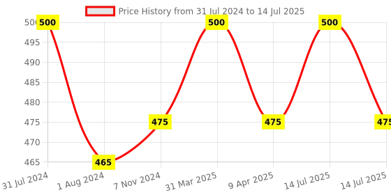 myntra.com Shiv Naresh Pack Of 2 Rich Sleeveless Basic Innerwear Vests 208_Yellow/Maroon_Vest shiv naresh Price History Graph from 31 Jul 2024 to 14 Jul 2025
