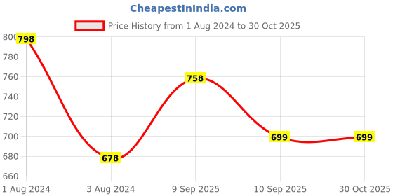 myntra.com Shiv Naresh Pack of 2 Slim Fit Round Neck T-shirt shiv naresh Price History Graph from 1 Aug 2024 to 29 Oct 2025