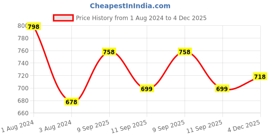 myntra.com Shiv Naresh Pack of 2 Slim Fit Round Neck T-shirt shiv naresh Price History Graph from 1 Aug 2024 to 4 Dec 2025