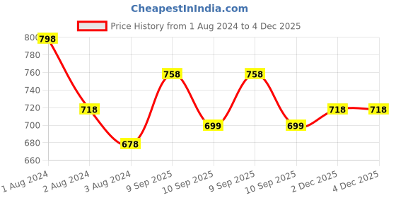 myntra.com Shiv Naresh Pack of 2 Slim Fit Round Neck T-shirt shiv naresh Price History Graph from 1 Aug 2024 to 2 Dec 2025