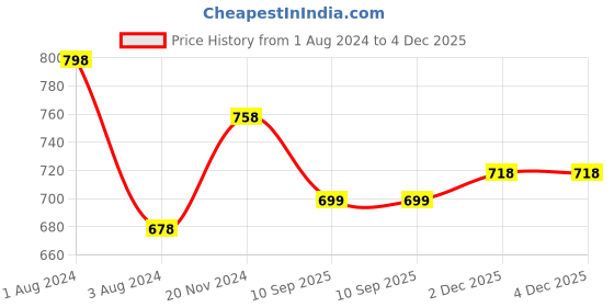myntra.com Shiv Naresh Pack of 2 Slim Fit Round Neck T-shirt shiv naresh Price History Graph from 1 Aug 2024 to 2 Dec 2025