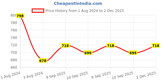 myntra.com Shiv Naresh Pack of 2 Slim Fit Round Neck T-shirt shiv naresh Price History Graph from 1 Aug 2024 to 2 Dec 2025