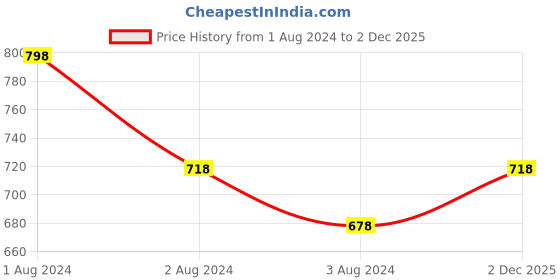 myntra.com Shiv Naresh Pack of 2 Slim Fit Round Neck T-shirt shiv naresh Price History Graph from 1 Aug 2024 to 2 Dec 2025