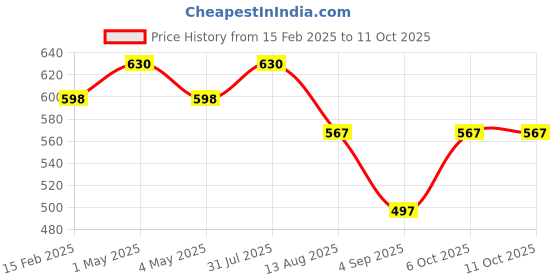 myntra.com Shiv Naresh Pack Of 3 Assorted Cotton Boxers D:Boxer Combo Cotton-S shiv naresh Price History Graph from 15 Feb 2025 to 10 Oct 2025
