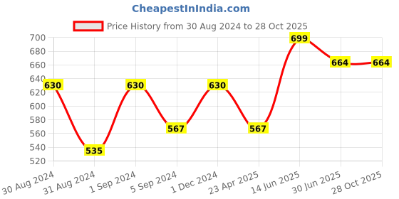 myntra.com Shiv Naresh Performance Polo Collar Knitted T-Shirt shiv naresh Price History Graph from 30 Aug 2024 to 27 Oct 2025