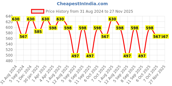 myntra.com Shiv Naresh Polo Collar 3D Fit T-shirt shiv naresh Price History Graph from 31 Aug 2024 to 27 Nov 2025