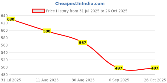 myntra.com Shiv Naresh Polo Collar 3D Fit T-shirt shiv naresh Price History Graph from 31 Jul 2025 to 26 Oct 2025