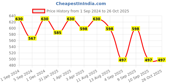 myntra.com Shiv Naresh Polo Collar Casual T-shirt shiv naresh Price History Graph from 1 Sep 2024 to 26 Oct 2025