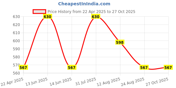 myntra.com Shiv Naresh Polo Collar Striped T-shirt shiv naresh Price History Graph from 22 Apr 2025 to 27 Oct 2025