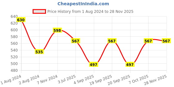 myntra.com Shiv Naresh Polo Collar T-shirt shiv naresh Price History Graph from 1 Aug 2024 to 26 Nov 2025
