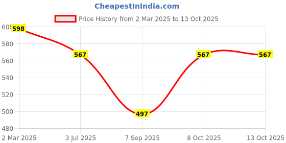 myntra.com Shiv Naresh Polo Collar T-shirt shiv naresh Price History Graph from 2 Mar 2025 to 13 Oct 2025