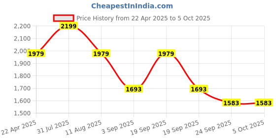 myntra.com Shiv Naresh Printed Jacket And Track Pant shiv naresh Price History Graph from 22 Apr 2025 to 4 Oct 2025