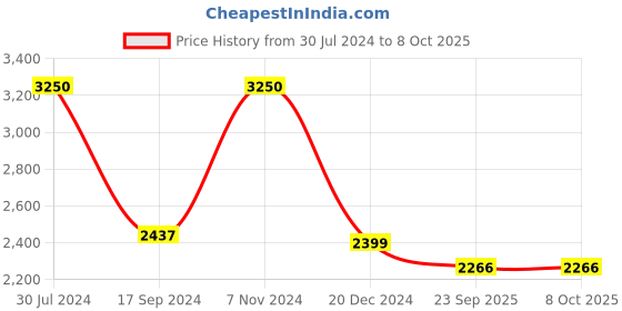 myntra.com Shiv Naresh Printed Mid Rise Tracksuit shiv naresh Price History Graph from 30 Jul 2024 to 8 Oct 2025