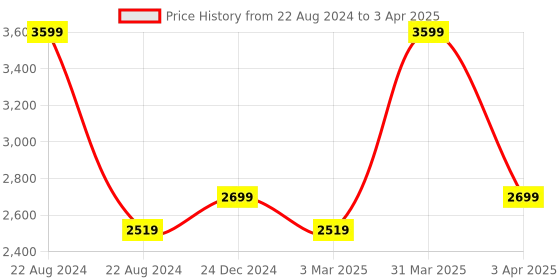 myntra.com Shiv Naresh Printed Mock Collar Tracksuit shiv naresh Price History Graph from 22 Aug 2024 to 3 Apr 2025