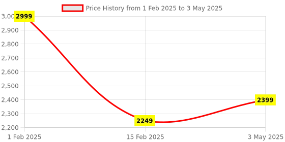 myntra.com Shiv Naresh Printed Mock Collar Tracksuits shiv naresh Price History Graph from 1 Feb 2025 to 3 May 2025
