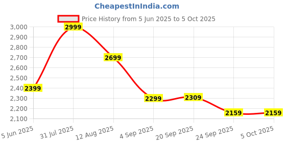 myntra.com Shiv Naresh Printed Mock Collar Tracksuits shiv naresh Price History Graph from 5 Jun 2025 to 5 Oct 2025