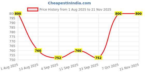 myntra.com Shiv Naresh Printed T-Shirt & Short Tracksuit shiv naresh Price History Graph from 1 Aug 2025 to 20 Nov 2025