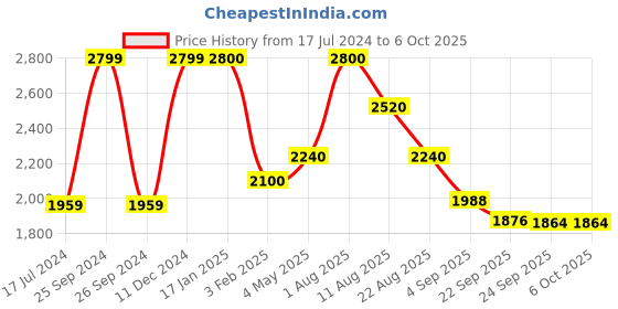 myntra.com Shiv Naresh Printed Tracksuits shiv naresh Price History Graph from 17 Jul 2024 to 6 Oct 2025
