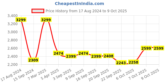 myntra.com Shiv Naresh Printed Tracksuits shiv naresh Price History Graph from 17 Aug 2024 to 8 Oct 2025