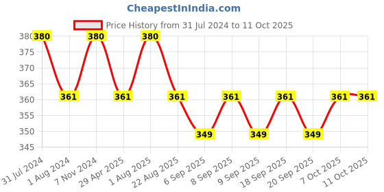 myntra.com Shiv Naresh Pure Cotton Mid-Rise Briefs SUP-1_NAVY shiv naresh Price History Graph from 31 Jul 2024 to 10 Oct 2025