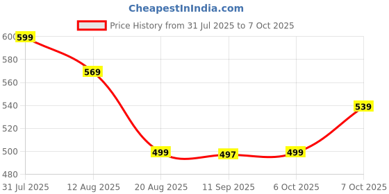 myntra.com Shiv Naresh Raglan Sleeves Self Design PlayDry Training or Gym T-shirt shiv naresh Price History Graph from 31 Jul 2025 to 7 Oct 2025