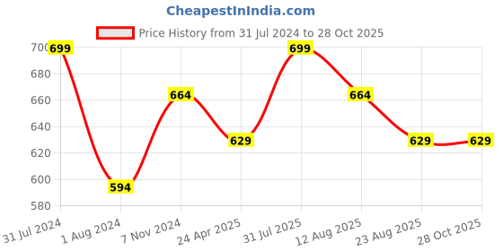 myntra.com Shiv Naresh Raglan Sleeves Sports T-shirt shiv naresh Price History Graph from 31 Jul 2024 to 27 Oct 2025