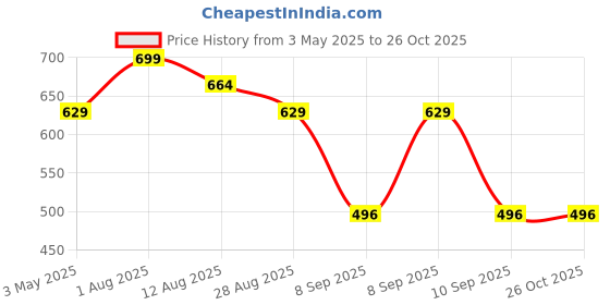 myntra.com Shiv Naresh Raglan Sleeves Sports T-shirt shiv naresh Price History Graph from 3 May 2025 to 25 Oct 2025