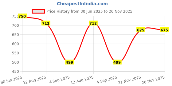 myntra.com Shiv Naresh Rapid-Dry Running Sports Shorts shiv naresh Price History Graph from 30 Jun 2025 to 26 Nov 2025