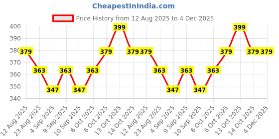 myntra.com Shiv Naresh Regular Fit Air Max Sports T-shirt shiv naresh Price History Graph from 12 Aug 2025 to 4 Dec 2025