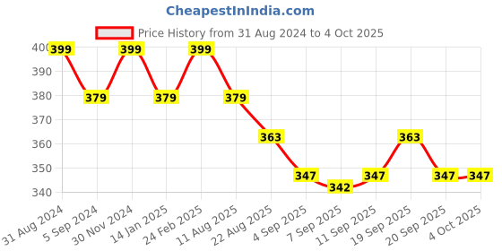 myntra.com Shiv Naresh Round Neck Rapid-Dry T-shirt shiv naresh Price History Graph from 31 Aug 2024 to 4 Oct 2025