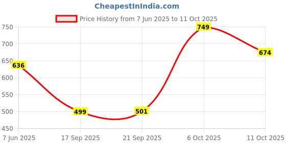 myntra.com Shiv Naresh Round Neck Short Sleeve PlayDry Running T-shirt shiv naresh Price History Graph from 7 Jun 2025 to 11 Oct 2025