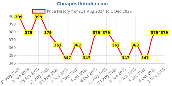 myntra.com Shiv Naresh Round Neck Slim Fit T-shirt shiv naresh Price History Graph from 31 Aug 2024 to 30 Nov 2025