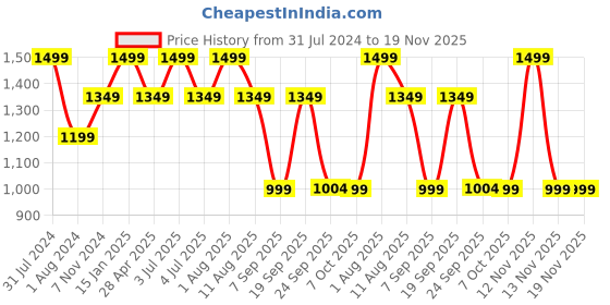 myntra.com Shiv Naresh Round Neck Striped Football Set shiv naresh Price History Graph from 31 Jul 2024 to 19 Nov 2025