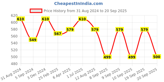 myntra.com Shiv Naresh Round Neck Typography Printed Slim Fit Cotton T-shirt shiv naresh Price History Graph from 31 Aug 2024 to 20 Sep 2025