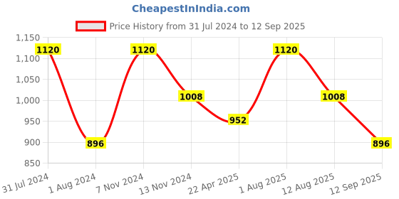 myntra.com Shiv Naresh Sports Printed Polo Collar T-shirt shiv naresh Price History Graph from 31 Jul 2024 to 12 Sep 2025