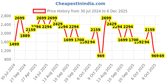 myntra.com Shiv Naresh Striped Hooded Bomber Jacket shiv naresh Price History Graph from 30 Jul 2024 to 6 Dec 2025