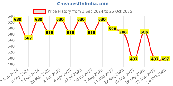 myntra.com Shiv Naresh Striped Polo Collar Slim Fit T-shirt shiv naresh Price History Graph from 1 Sep 2024 to 26 Oct 2025