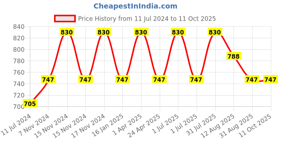myntra.com Shiv Naresh Tricot Men Side Stripe Detail Track Pants shiv naresh Price History Graph from 11 Jul 2024 to 10 Oct 2025