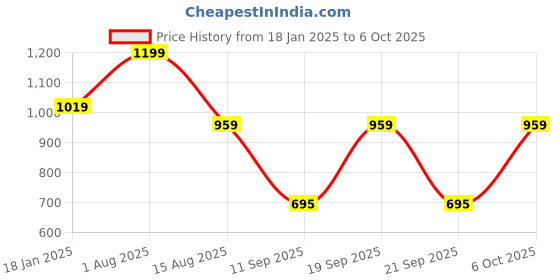 myntra.com Shiv Naresh Typography Printed Breathable Pullover Sweatshirt shiv naresh Price History Graph from 18 Jan 2025 to 6 Oct 2025
