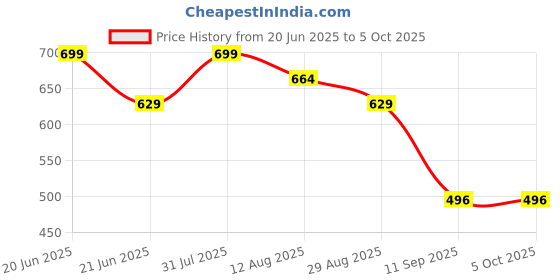 myntra.com Shiv Naresh Typography Printed Moisture Wicking 3D Chassis T-shirt shiv naresh Price History Graph from 20 Jun 2025 to 5 Oct 2025