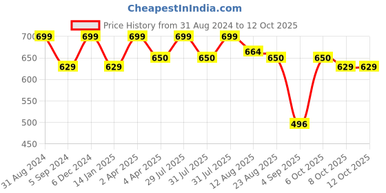 myntra.com Shiv Naresh Typography Printed Slim Fit T-shirt shiv naresh Price History Graph from 31 Aug 2024 to 12 Oct 2025