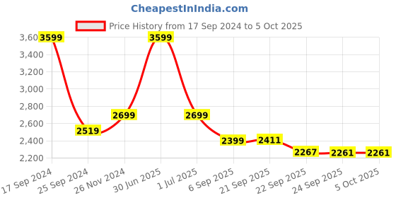 myntra.com Shiv Naresh White & Navy Printed Tracksuit shiv naresh Price History Graph from 17 Sep 2024 to 4 Oct 2025