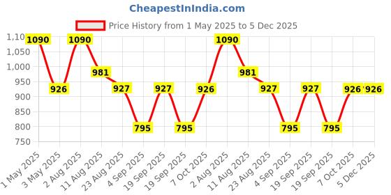 myntra.com Shiv Naresh Women Regular Fit Mid-Rise Track Pant shiv naresh Price History Graph from 1 May 2025 to 5 Dec 2025