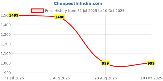 myntra.com Shiv traders collection Cotton Single-Breasted Formal Blazers shiv traders collection Price History Graph from 31 Jul 2025 to 9 Oct 2025