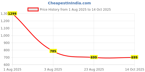 myntra.com Shiv traders collection Floral Embroidered Tie-Up Neck Flutter Sleeve Cotton Denim Top shiv traders collection Price History Graph from 1 Aug 2025 to 14 Oct 2025