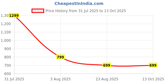 myntra.com Shiv traders collection Floral Embroidered Tie-Up Neck Flutter Sleeve Cotton Denim Top shiv traders collection Price History Graph from 31 Jul 2025 to 13 Oct 2025
