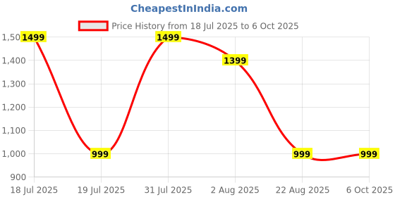 myntra.com Shiv traders collection Single Breasted Blazer shiv traders collection Price History Graph from 18 Jul 2025 to 6 Oct 2025