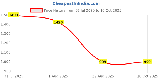myntra.com Shiv traders collection Single Breasted Blazer shiv traders collection Price History Graph from 31 Jul 2025 to 9 Oct 2025