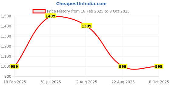 myntra.com Shiv traders collection Single-Breasted Formal Blazers shiv traders collection Price History Graph from 18 Feb 2025 to 7 Oct 2025