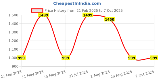 myntra.com Shiv traders collection Single-Breasted Formal Blazers shiv traders collection Price History Graph from 21 Feb 2025 to 7 Oct 2025